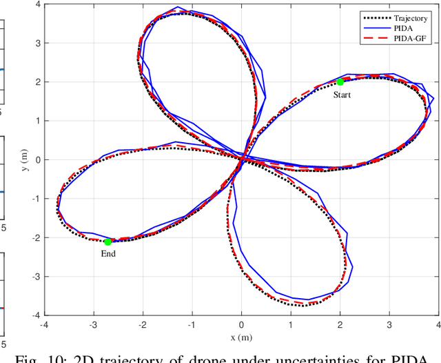 Figure 2 for PIDA: Smooth and Stable Flight Using Stochastic Dual Simplex Algorithm and Genetic Filter