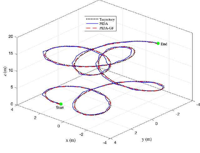 Figure 3 for PIDA: Smooth and Stable Flight Using Stochastic Dual Simplex Algorithm and Genetic Filter