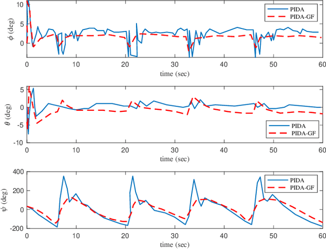 Figure 4 for PIDA: Smooth and Stable Flight Using Stochastic Dual Simplex Algorithm and Genetic Filter