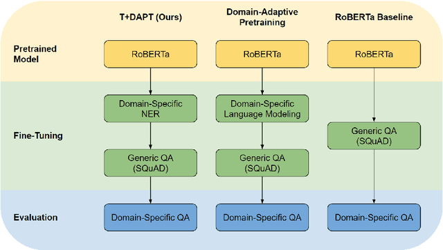 Figure 1 for Task Transfer and Domain Adaptation for Zero-Shot Question Answering