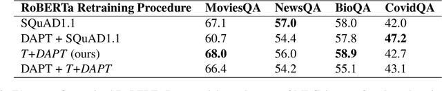 Figure 3 for Task Transfer and Domain Adaptation for Zero-Shot Question Answering