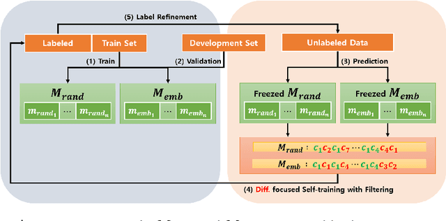 Figure 1 for Delta-training: Simple Semi-Supervised Text Classification using Pretrained Word Embeddings