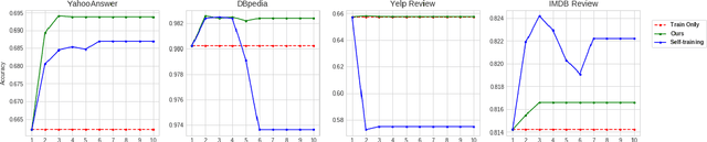 Figure 3 for Delta-training: Simple Semi-Supervised Text Classification using Pretrained Word Embeddings