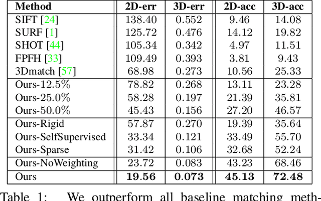 Figure 1 for DeepDeform: Learning Non-rigid RGB-D Reconstruction with Semi-supervised Data