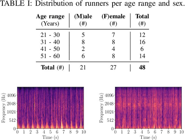 Figure 4 for Fatigue Prediction in Outdoor Running Conditions using Audio Data