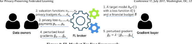 Figure 3 for Incentive Mechanism for Privacy-Preserving Federated Learning