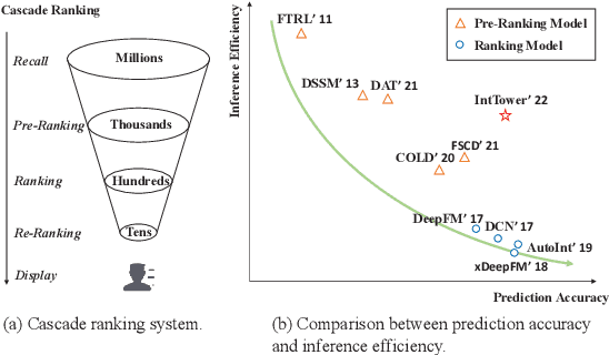 Figure 1 for IntTower: the Next Generation of Two-Tower Model for Pre-Ranking System