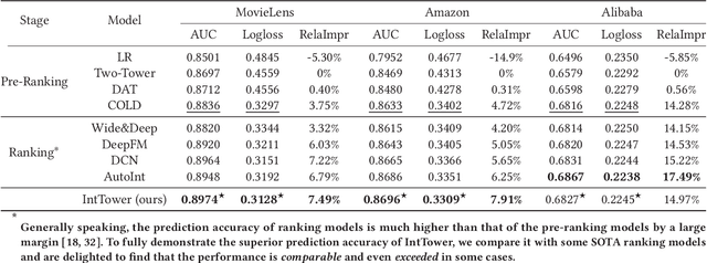 Figure 4 for IntTower: the Next Generation of Two-Tower Model for Pre-Ranking System