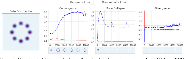 Figure 1 for On Duality Gap as a Measure for Monitoring GAN Training