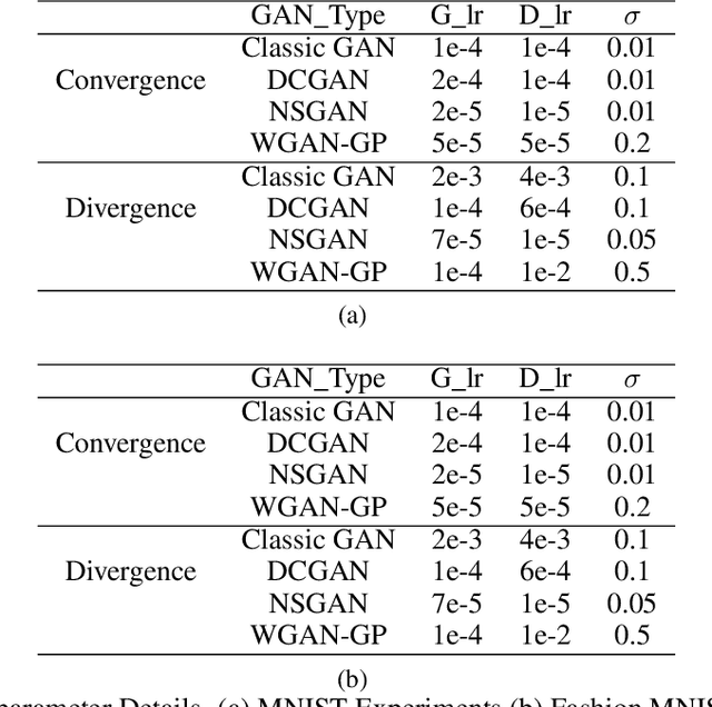 Figure 4 for On Duality Gap as a Measure for Monitoring GAN Training