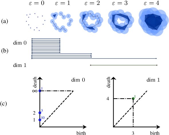 Figure 4 for A Topological "Reading" Lesson: Classification of MNIST using TDA