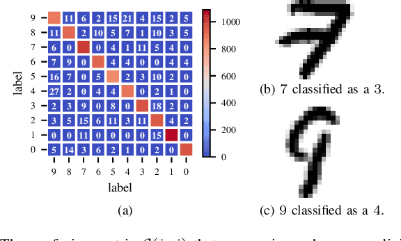 Figure 3 for A Topological "Reading" Lesson: Classification of MNIST using TDA
