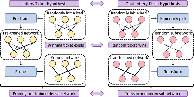 Figure 3 for Dual Lottery Ticket Hypothesis