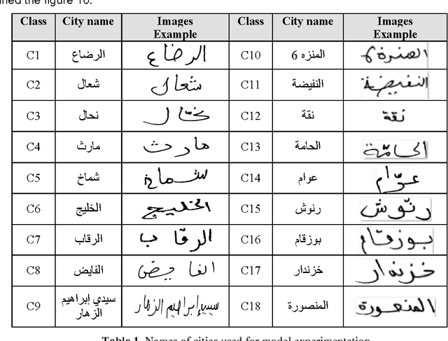 Figure 2 for Multiple models of Bayesian networks applied to offline recognition of Arabic handwritten city names