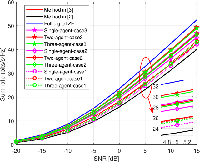 Figure 3 for Hybrid Beamforming for mmWave MU-MISO Systems Exploiting Multi-agent Deep Reinforcement Learning