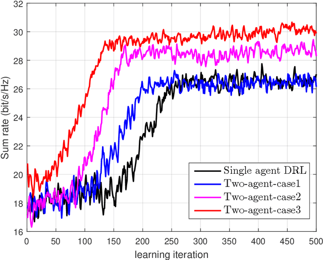 Figure 4 for Hybrid Beamforming for mmWave MU-MISO Systems Exploiting Multi-agent Deep Reinforcement Learning