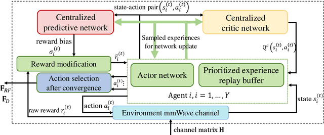 Figure 1 for Hybrid Beamforming for mmWave MU-MISO Systems Exploiting Multi-agent Deep Reinforcement Learning