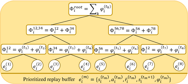 Figure 2 for Hybrid Beamforming for mmWave MU-MISO Systems Exploiting Multi-agent Deep Reinforcement Learning