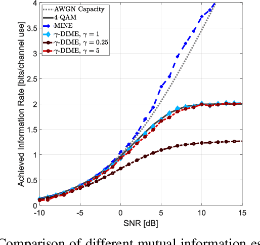 Figure 3 for Discriminative Mutual Information Estimation for the Design of Channel Capacity Driven Autoencoders