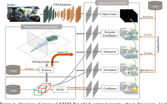 Figure 1 for Monocular 3D Detection with Geometric Constraints Embedding and Semi-supervised Training