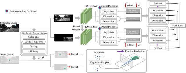 Figure 3 for Monocular 3D Detection with Geometric Constraints Embedding and Semi-supervised Training