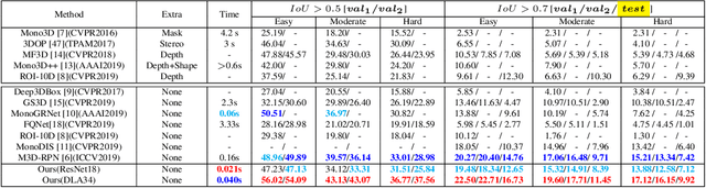 Figure 2 for Monocular 3D Detection with Geometric Constraints Embedding and Semi-supervised Training