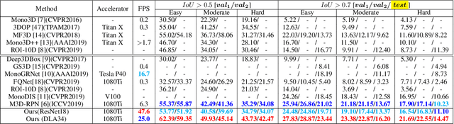 Figure 4 for Monocular 3D Detection with Geometric Constraints Embedding and Semi-supervised Training