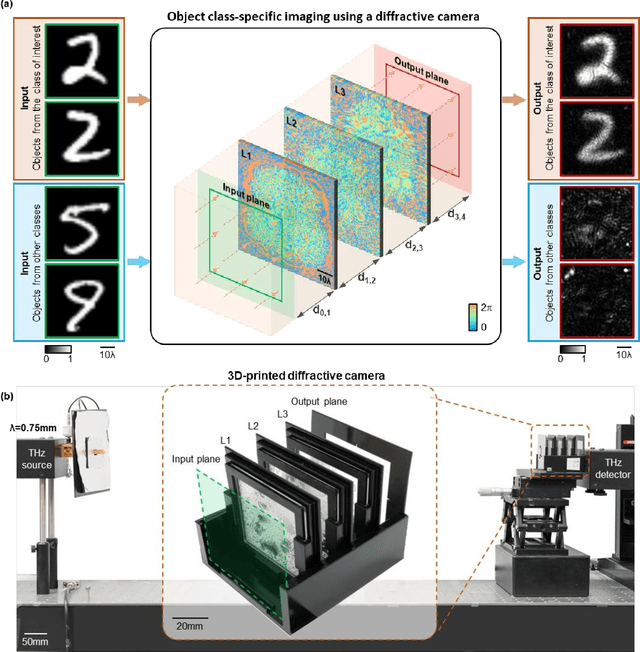 Figure 1 for To image, or not to image: Class-specific diffractive cameras with all-optical erasure of undesired objects