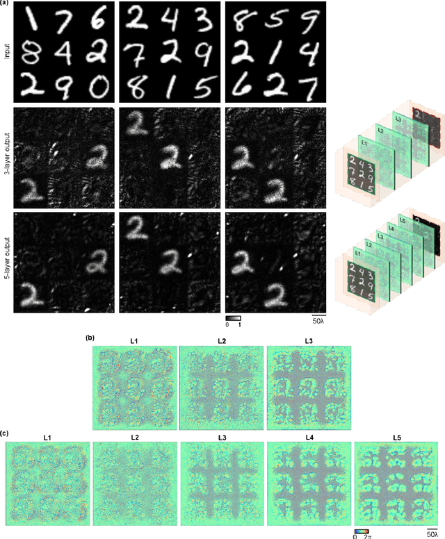 Figure 4 for To image, or not to image: Class-specific diffractive cameras with all-optical erasure of undesired objects