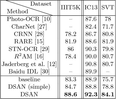 Figure 2 for Double Supervised Network with Attention Mechanism for Scene Text Recognition