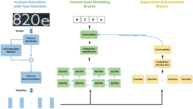 Figure 3 for Double Supervised Network with Attention Mechanism for Scene Text Recognition