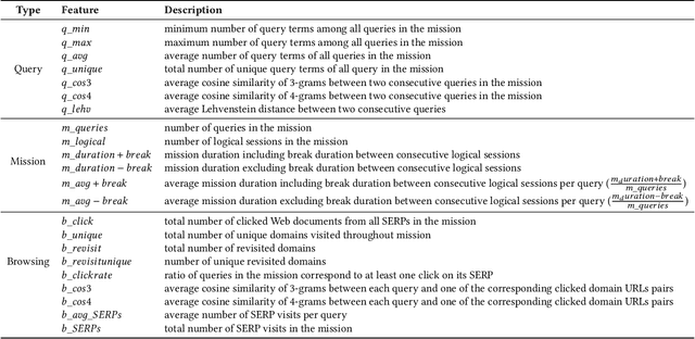 Figure 3 for Still Haven't Found What You're Looking For -- Detecting the Intent of Web Search Missions from User Interaction Features