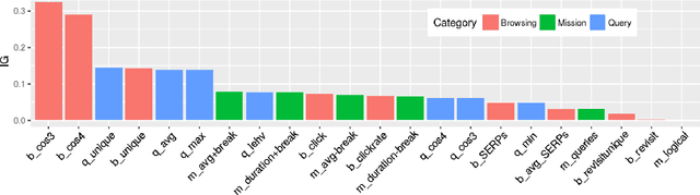 Figure 4 for Still Haven't Found What You're Looking For -- Detecting the Intent of Web Search Missions from User Interaction Features