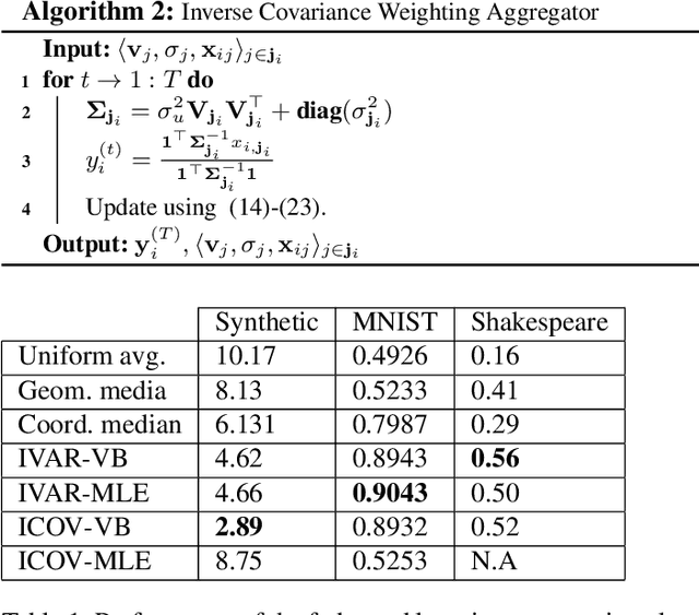 Figure 2 for Probabilistic Inference for Learning from Untrusted Sources