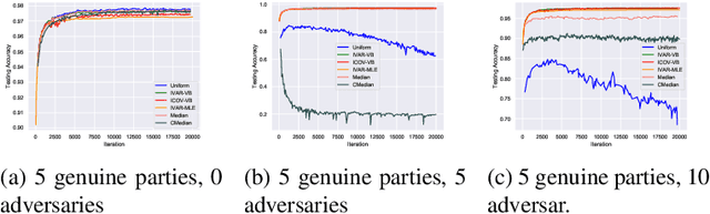 Figure 3 for Probabilistic Inference for Learning from Untrusted Sources