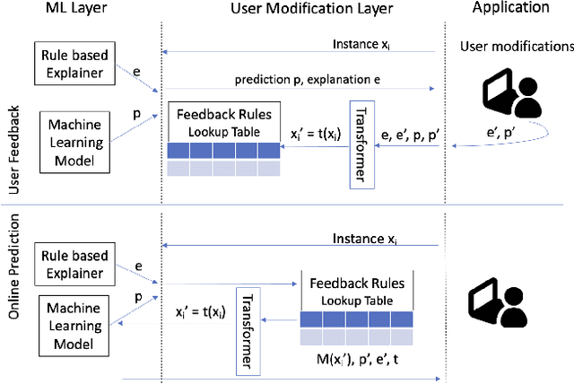 Figure 3 for User Driven Model Adjustment via Boolean Rule Explanations