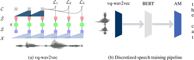 Figure 1 for vq-wav2vec: Self-Supervised Learning of Discrete Speech Representations