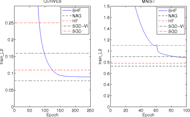 Figure 3 for Training Neural Networks with Stochastic Hessian-Free Optimization