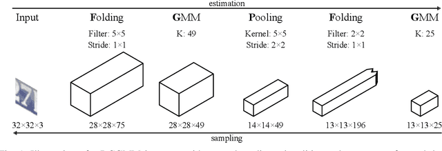 Figure 1 for Image Modeling with Deep Convolutional Gaussian Mixture Models