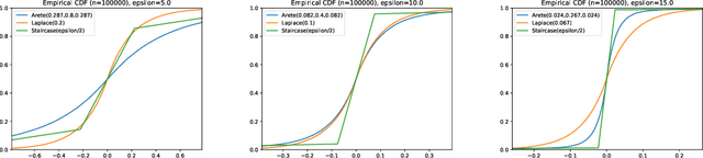 Figure 2 for Infinitely Divisible Noise in the Low Privacy Regime