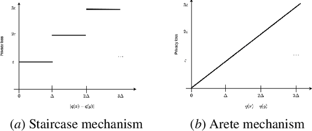 Figure 3 for Infinitely Divisible Noise in the Low Privacy Regime