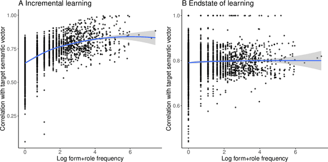 Figure 4 for Modeling morphology with Linear Discriminative Learning: considerations and design choices