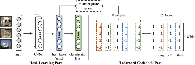 Figure 1 for Hadamard Codebook Based Deep Hashing