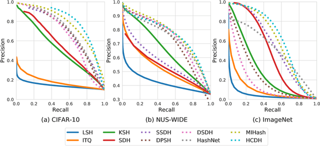 Figure 3 for Hadamard Codebook Based Deep Hashing