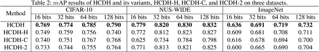 Figure 4 for Hadamard Codebook Based Deep Hashing