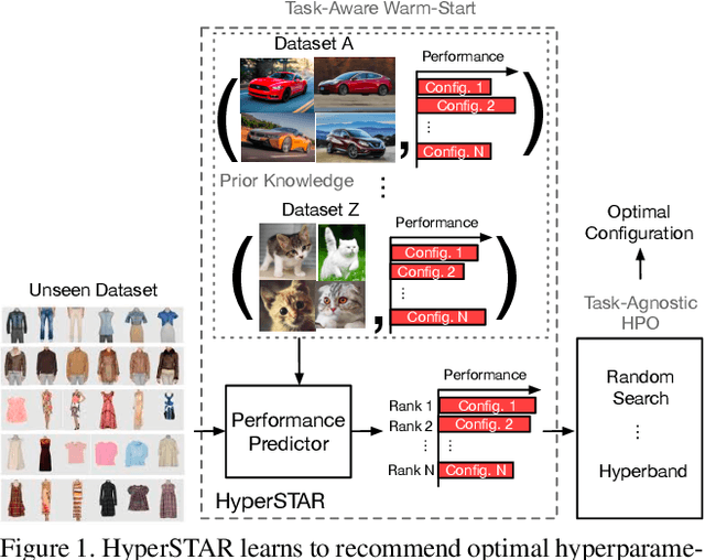 Figure 1 for HyperSTAR: Task-Aware Hyperparameters for Deep Networks