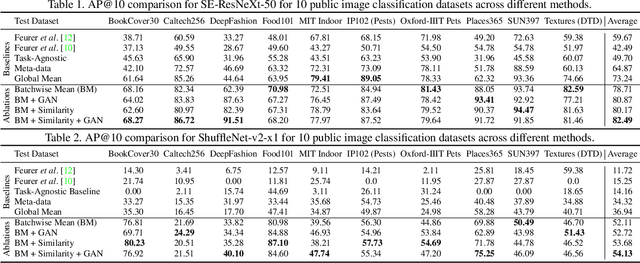 Figure 3 for HyperSTAR: Task-Aware Hyperparameters for Deep Networks