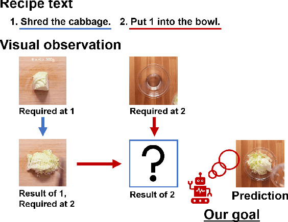 Figure 1 for Visual Recipe Flow: A Dataset for Learning Visual State Changes of Objects with Recipe Flows