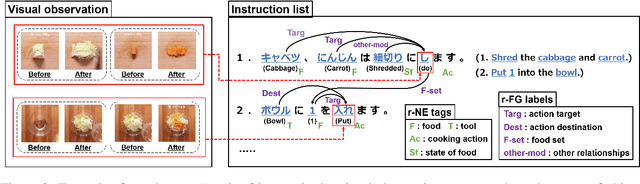 Figure 3 for Visual Recipe Flow: A Dataset for Learning Visual State Changes of Objects with Recipe Flows