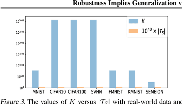 Figure 3 for Robustness Implies Generalization via Data-Dependent Generalization Bounds